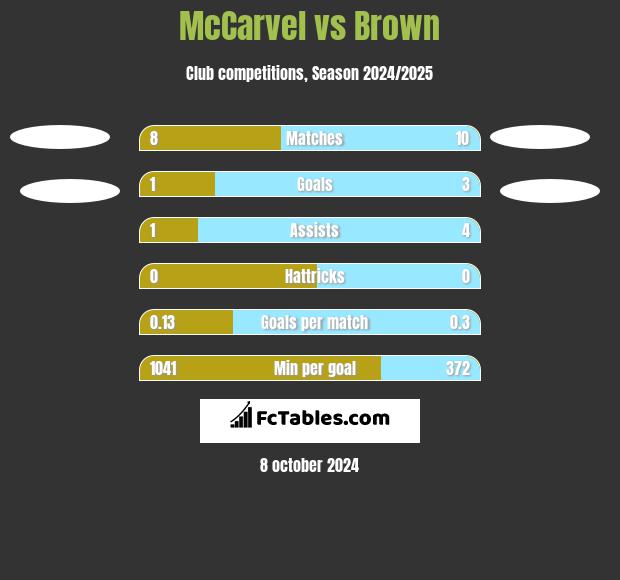 McCarvel vs Brown h2h player stats