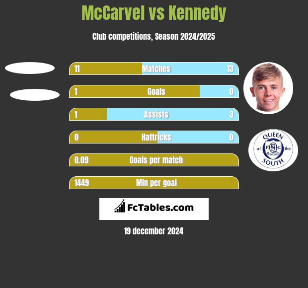 McCarvel vs Kennedy h2h player stats