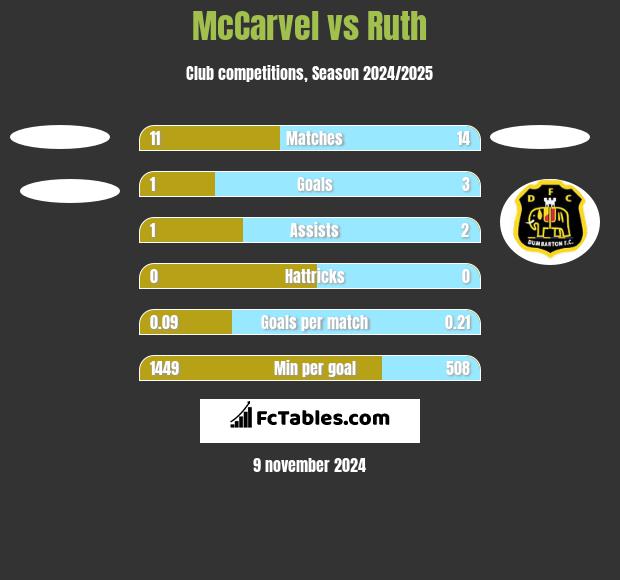 McCarvel vs Ruth h2h player stats