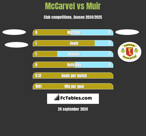 McCarvel vs Muir h2h player stats