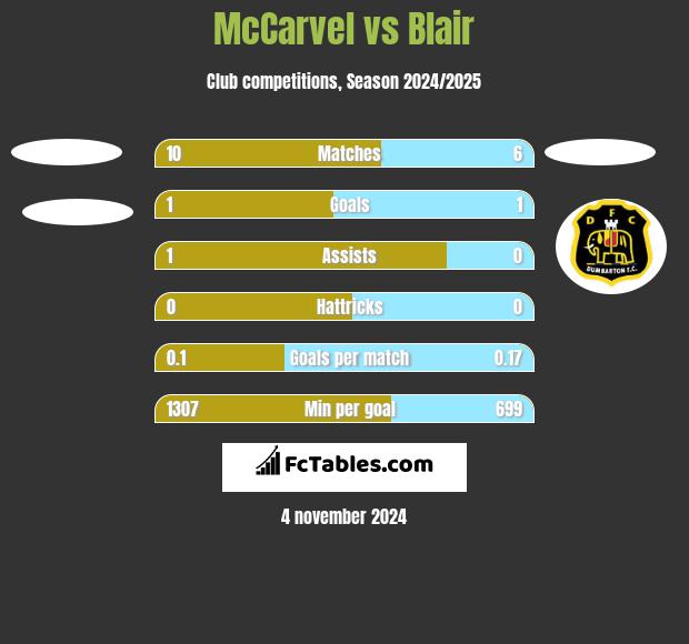 McCarvel vs Blair h2h player stats