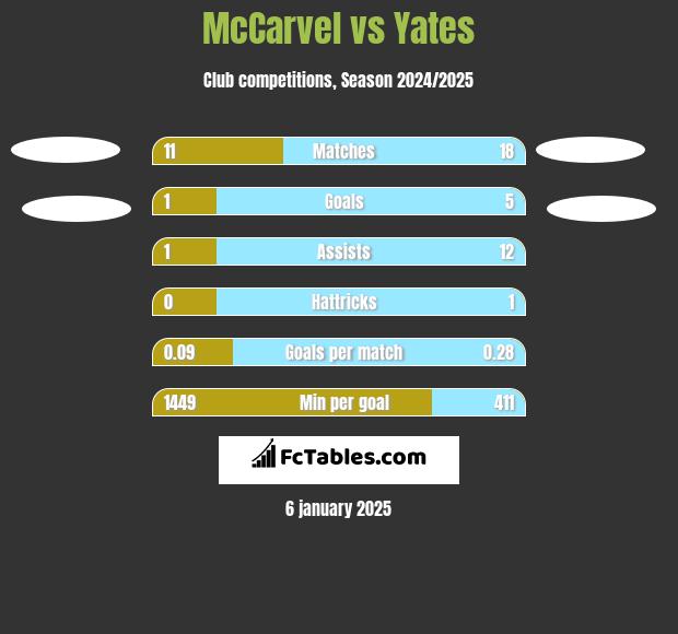 McCarvel vs Yates h2h player stats