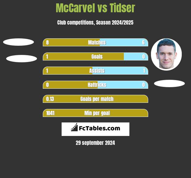 McCarvel vs Tidser h2h player stats