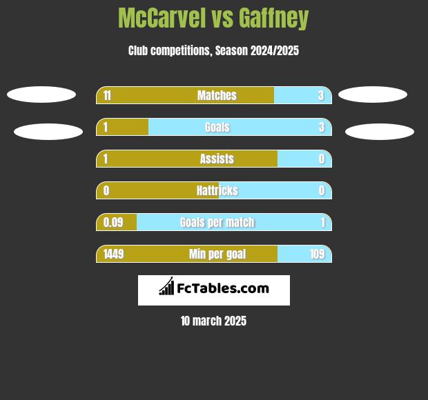 McCarvel vs Gaffney h2h player stats