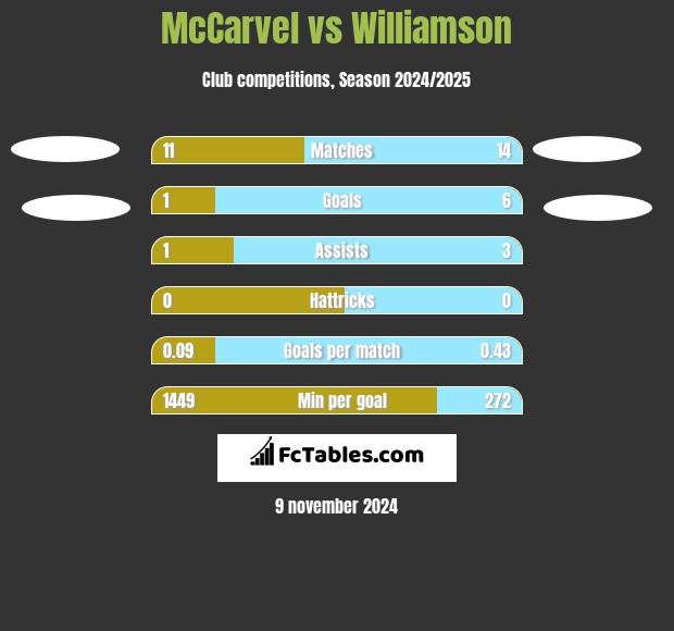 McCarvel vs Williamson h2h player stats