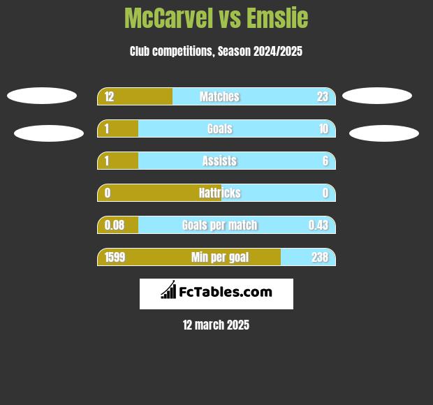 McCarvel vs Emslie h2h player stats