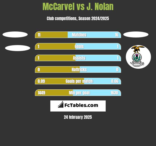 McCarvel vs J. Nolan h2h player stats