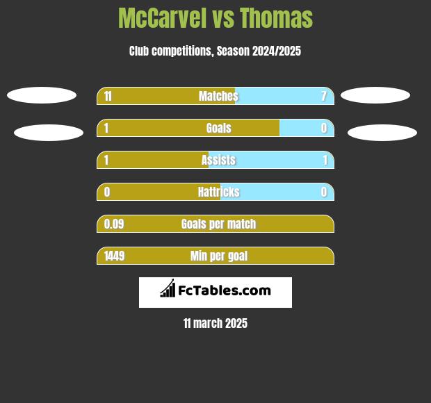 McCarvel vs Thomas h2h player stats