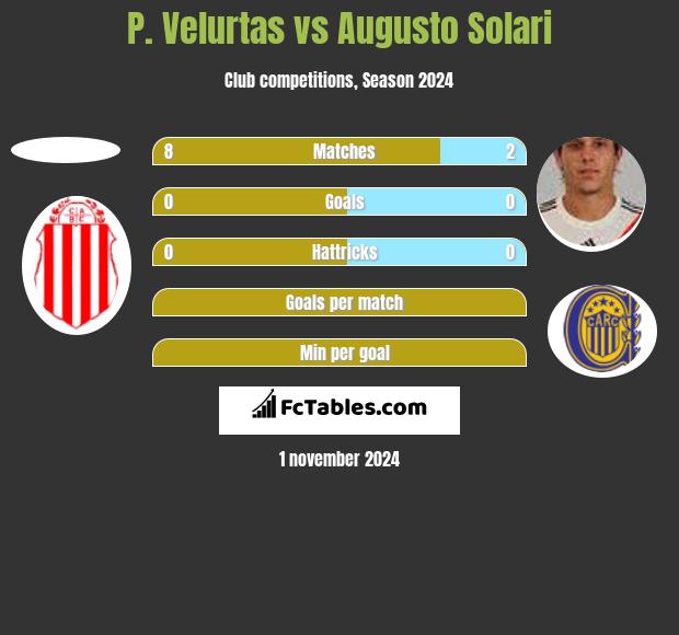 P. Velurtas vs Augusto Solari h2h player stats