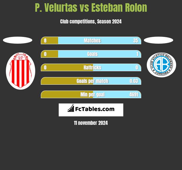 P. Velurtas vs Esteban Rolon h2h player stats