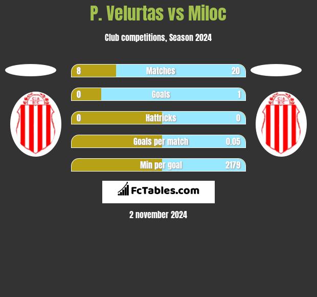 P. Velurtas vs Miloc h2h player stats