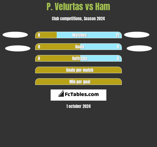 P. Velurtas vs Ham h2h player stats