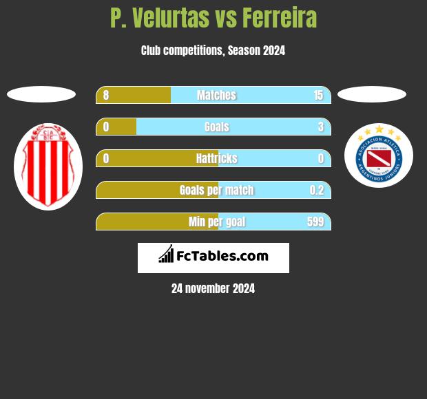 P. Velurtas vs Ferreira h2h player stats