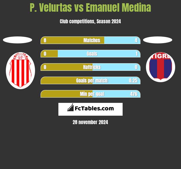 P. Velurtas vs Emanuel Medina h2h player stats