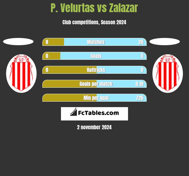 P. Velurtas vs Zalazar h2h player stats