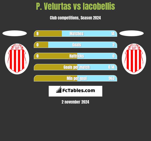 P. Velurtas vs Iacobellis h2h player stats