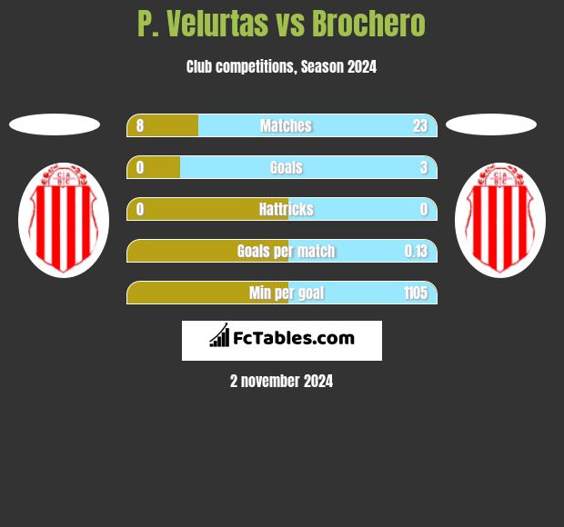 P. Velurtas vs Brochero h2h player stats