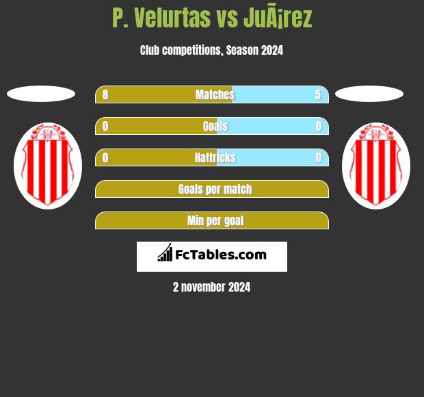 P. Velurtas vs JuÃ¡rez h2h player stats