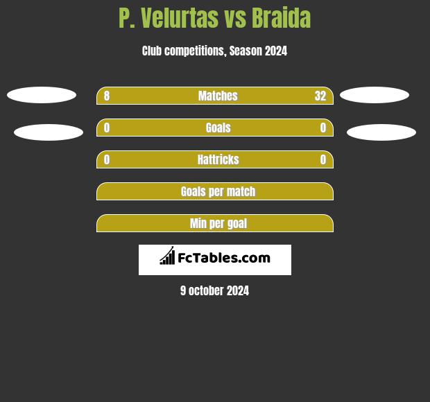 P. Velurtas vs Braida h2h player stats