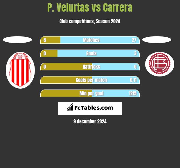 P. Velurtas vs Carrera h2h player stats