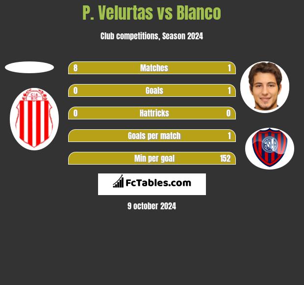 P. Velurtas vs Blanco h2h player stats