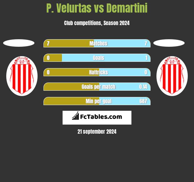 P. Velurtas vs Demartini h2h player stats