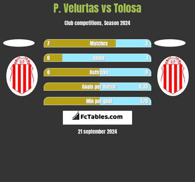 P. Velurtas vs Tolosa h2h player stats