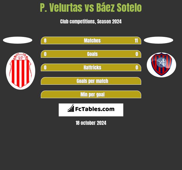 P. Velurtas vs Báez Sotelo h2h player stats