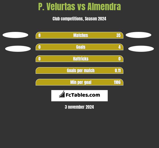 P. Velurtas vs Almendra h2h player stats