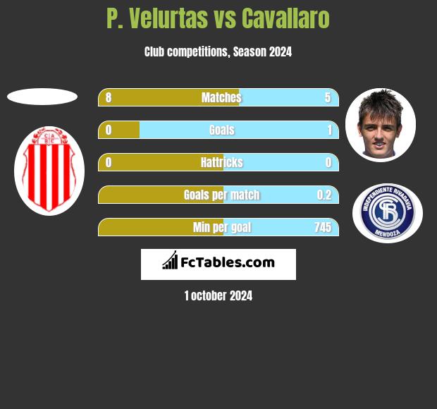 P. Velurtas vs Cavallaro h2h player stats