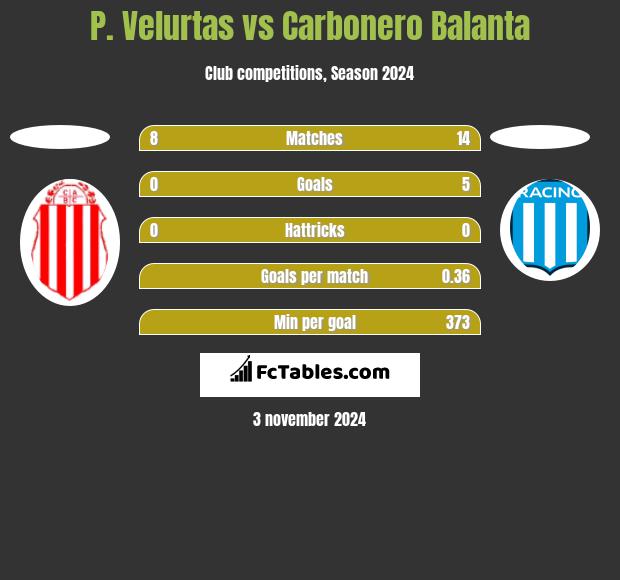 P. Velurtas vs Carbonero Balanta h2h player stats