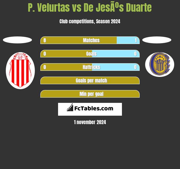 P. Velurtas vs De JesÃºs Duarte h2h player stats