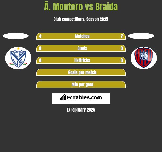 Ã. Montoro vs Braida h2h player stats