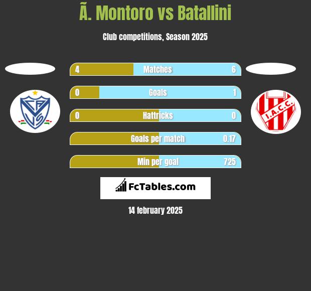 Ã. Montoro vs Batallini h2h player stats