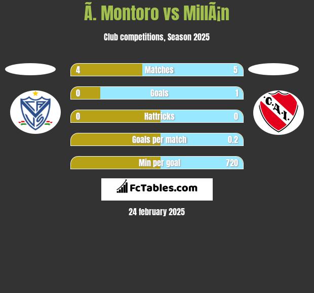 Ã. Montoro vs MillÃ¡n h2h player stats