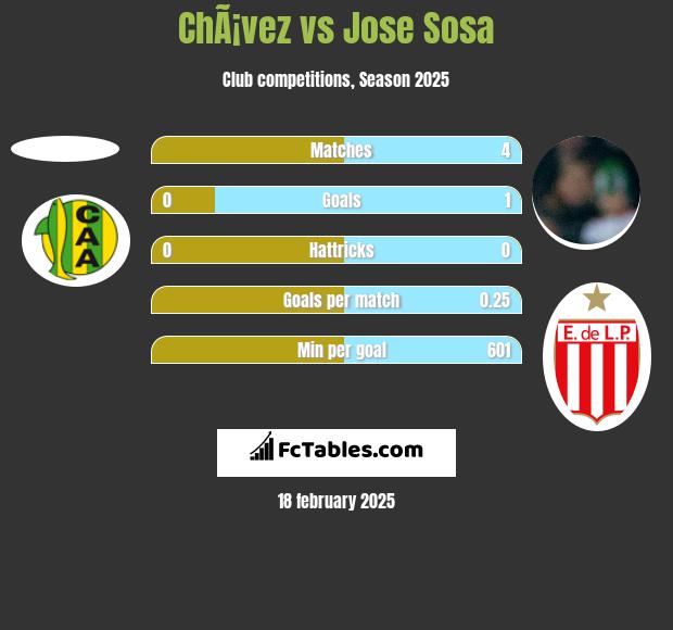 ChÃ¡vez vs Jose Sosa h2h player stats