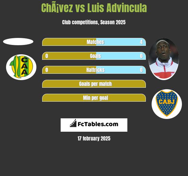 ChÃ¡vez vs Luis Advincula h2h player stats