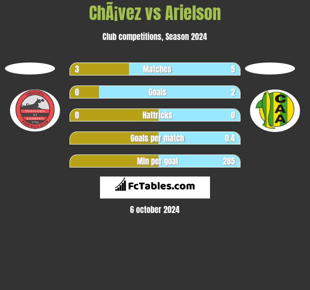 ChÃ¡vez vs Arielson h2h player stats