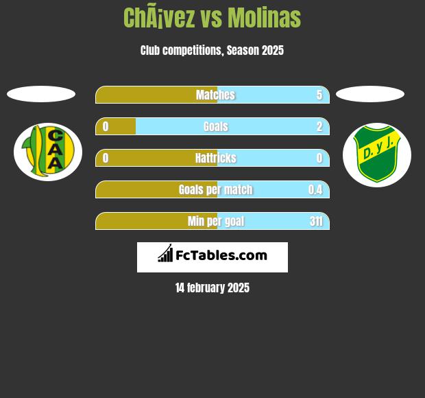 ChÃ¡vez vs Molinas h2h player stats