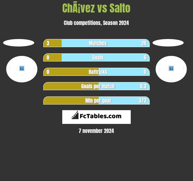 ChÃ¡vez vs Salto h2h player stats