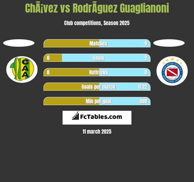 ChÃ¡vez vs RodrÃ­guez Guaglianoni h2h player stats