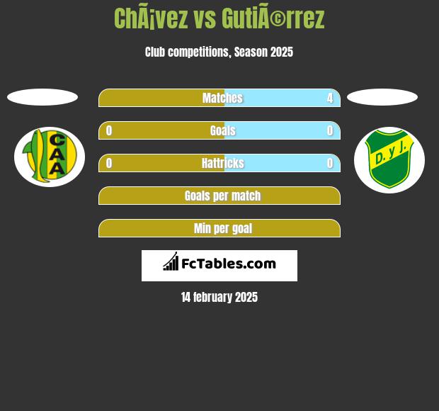 ChÃ¡vez vs GutiÃ©rrez h2h player stats