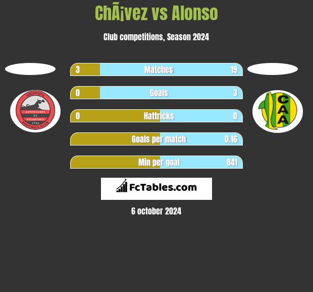 ChÃ¡vez vs Alonso h2h player stats