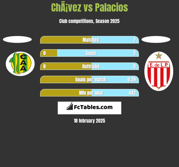 ChÃ¡vez vs Palacios h2h player stats