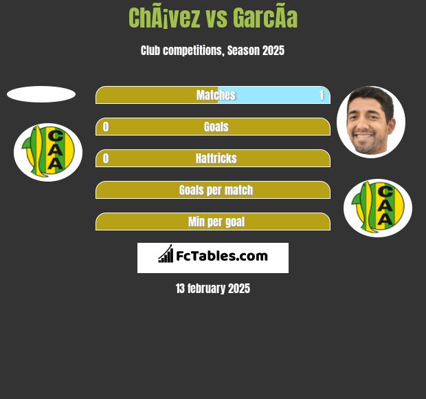 ChÃ¡vez vs GarcÃ­a h2h player stats