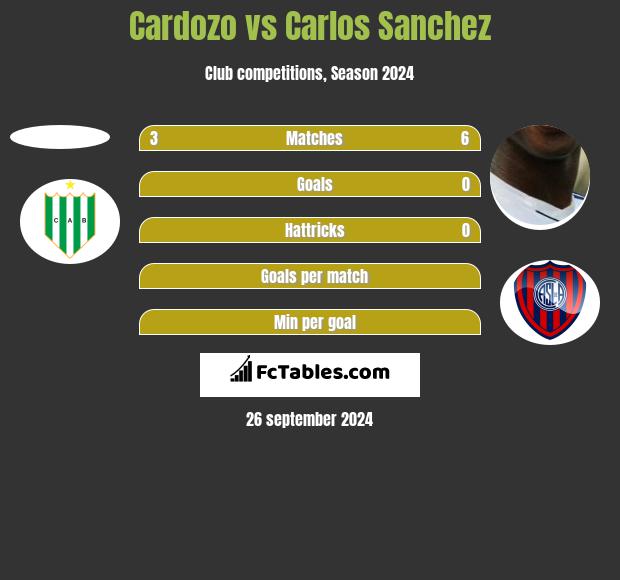 Cardozo vs Carlos Sanchez h2h player stats