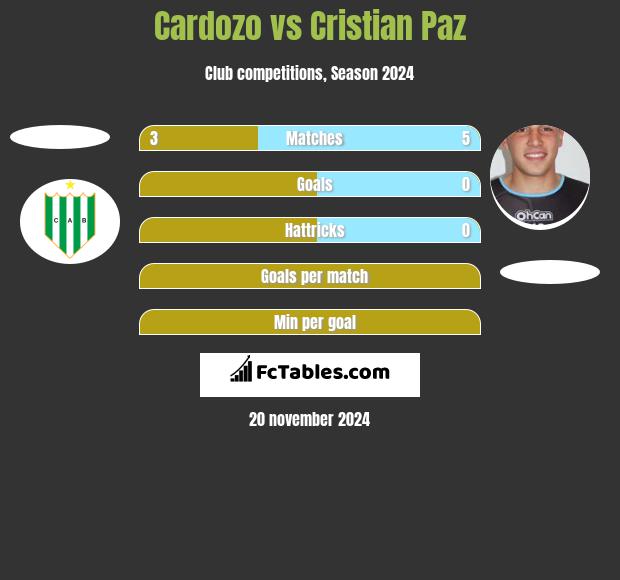 Cardozo vs Cristian Paz h2h player stats