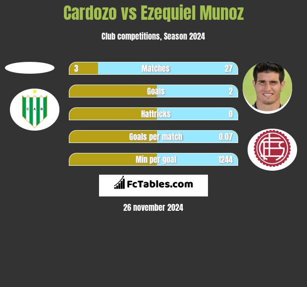 Cardozo vs Ezequiel Munoz h2h player stats