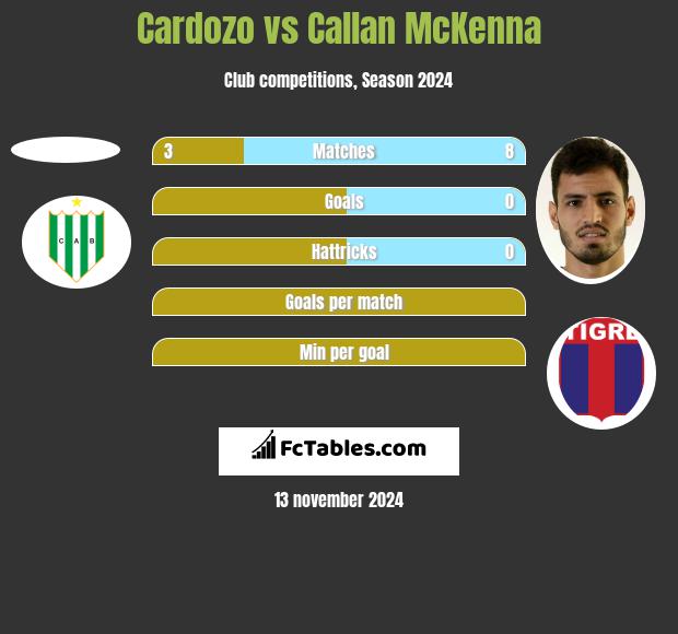 Cardozo vs Callan McKenna h2h player stats