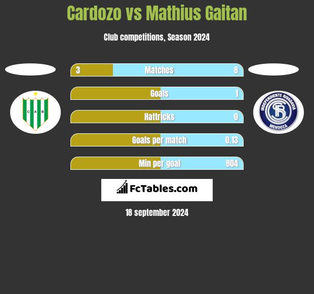 Cardozo vs Mathius Gaitan h2h player stats